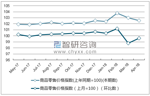 2018年1-4月海南省商品零售价格指数统计