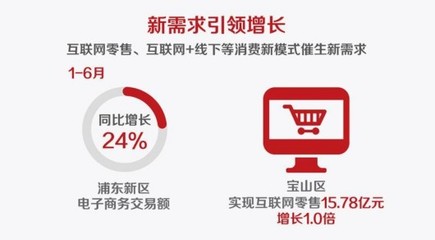 上海热线HOT新闻--财政收入、税收结构…晒晒16区上半年成绩单